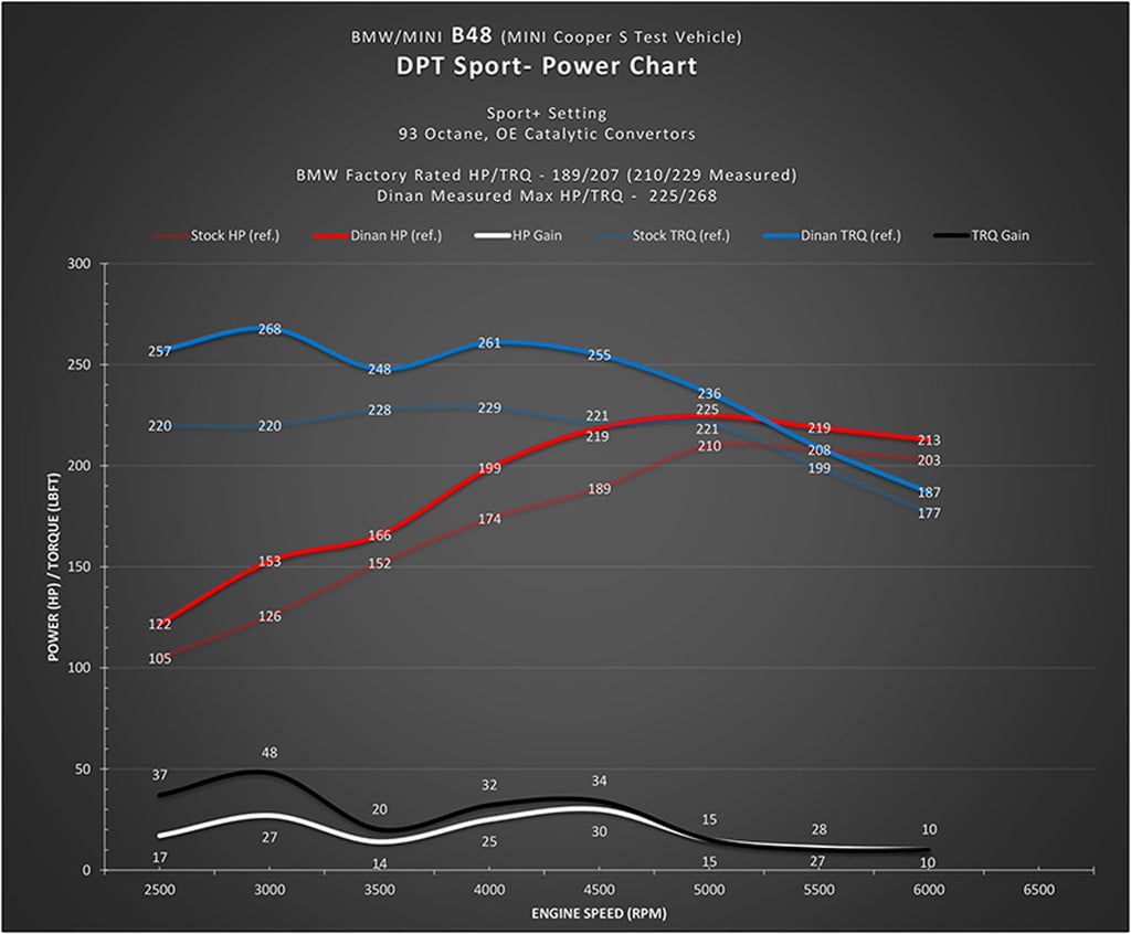 DINANTRONICS Sport Performance Tuner - 2014-2024 MINI & BMW X1/X2