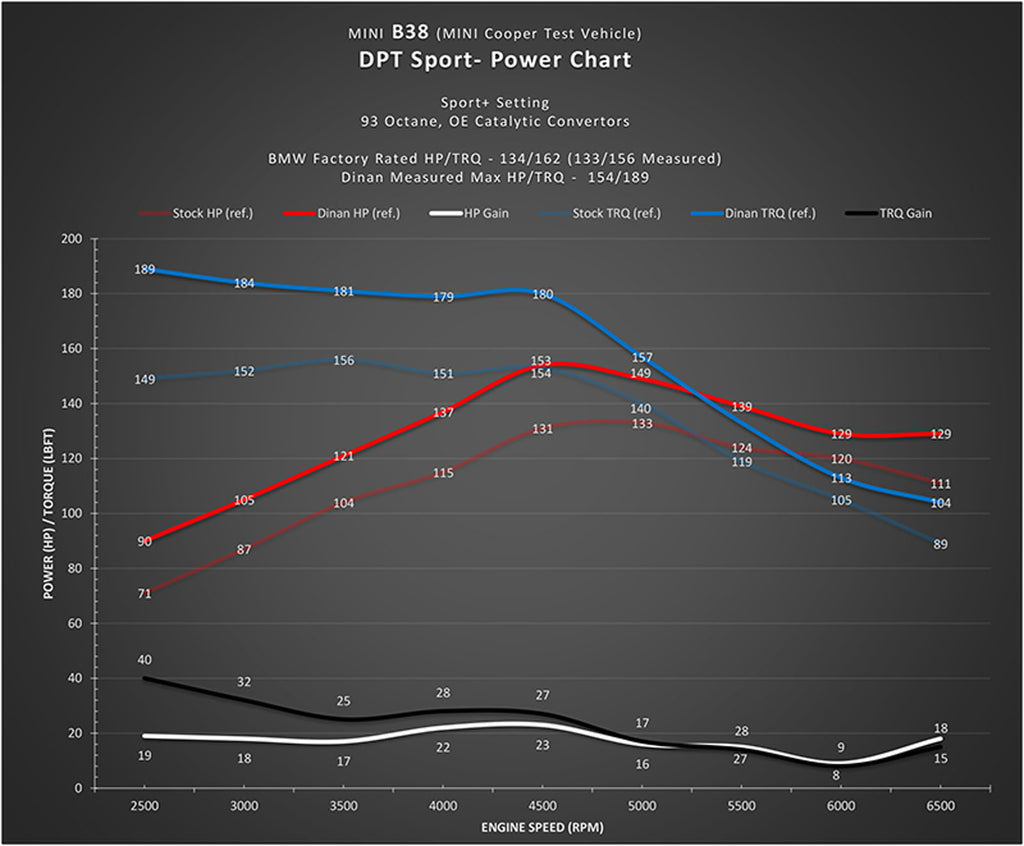 DINANTRONICS Sport Performance Tuner - 2014-2024 MINI & BMW X1/X2