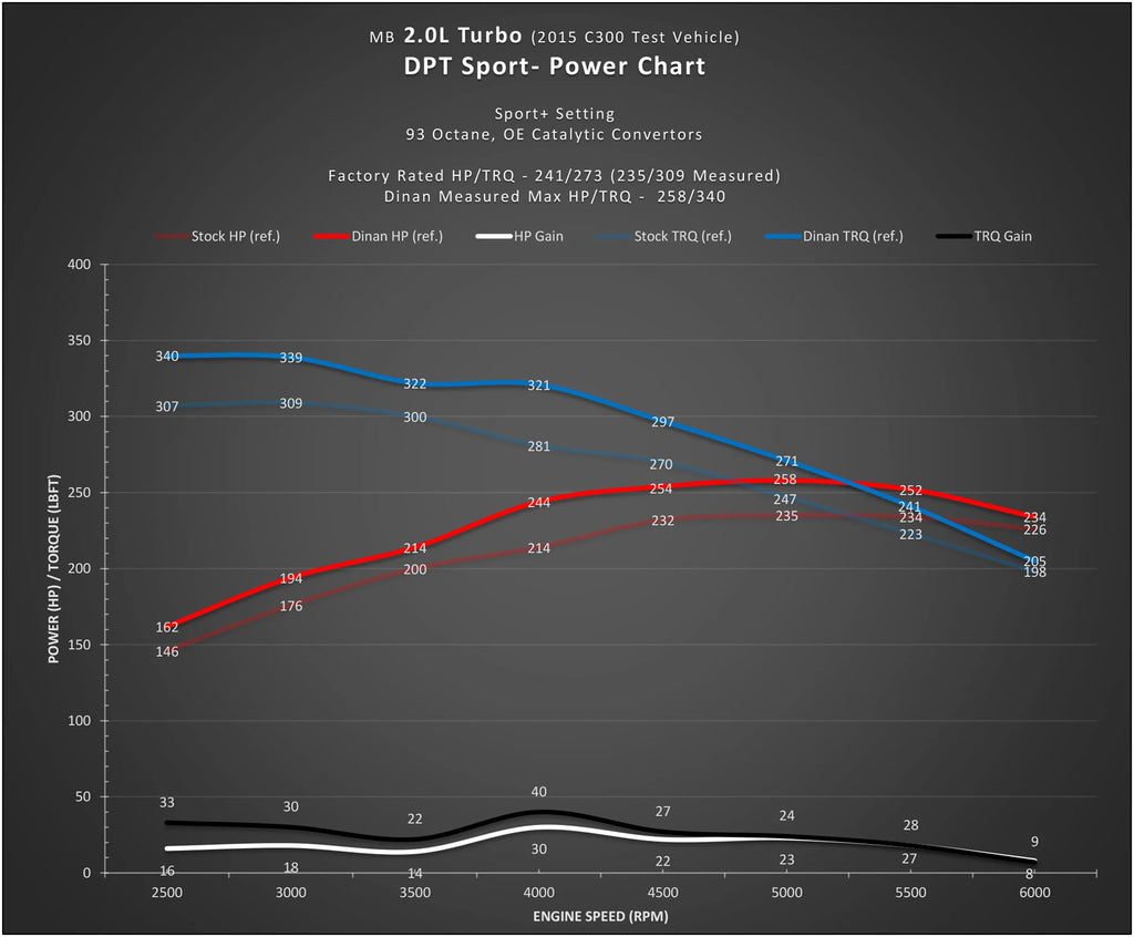 DINANTRONICS Sport Performance Tuner - 2014-2020 Mercedes-Benz C300/E300/CLA250/GLA250/GLC300/Metris/SLK300
