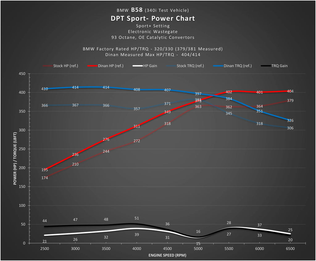 DINANTRONICS SPORT PERFORMANCE TUNER FOR BMW/TOYOTA B46/B48 AND B58 ENGINES