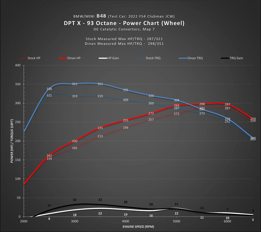 DINANTRONICS X - 2020-2024 BMW M235i/X2 M35i