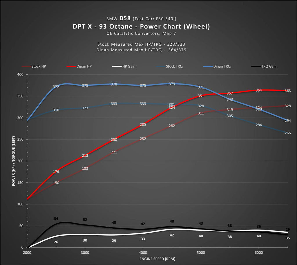 DINANTRONICS X - 2020-2024 BMW 740i/840i/X5 40i/X6 40i/X7 40i