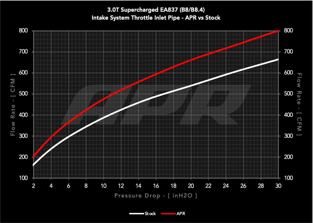 APR CARBON FIBER INTAKE - AUDI B8/B8.5 3.0T THROTTLE INLET PIPE