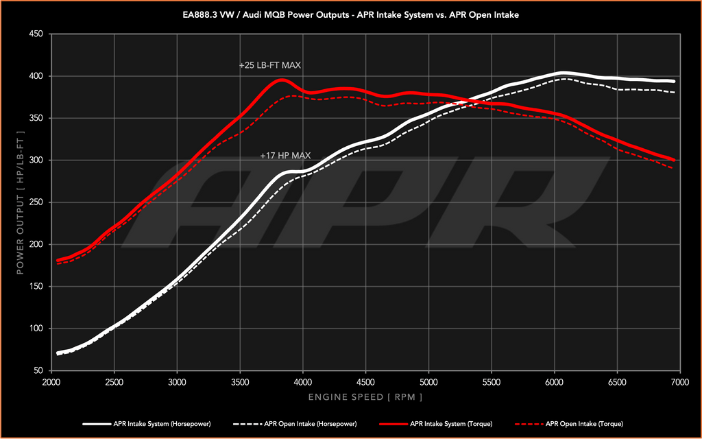 APR Intake System - 2.0T/1.8T EA888.3 TSI - VW Mk7/Mk7.5 GTI, Golf R, Arteon, Audi 8V A3, S3