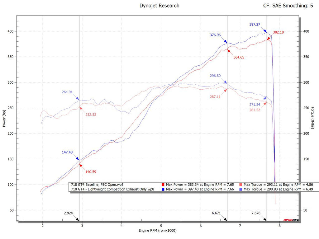 Fabspeed Porsche 718 GT4 / GTS / Spyder Lightweight Competition Exhaust System