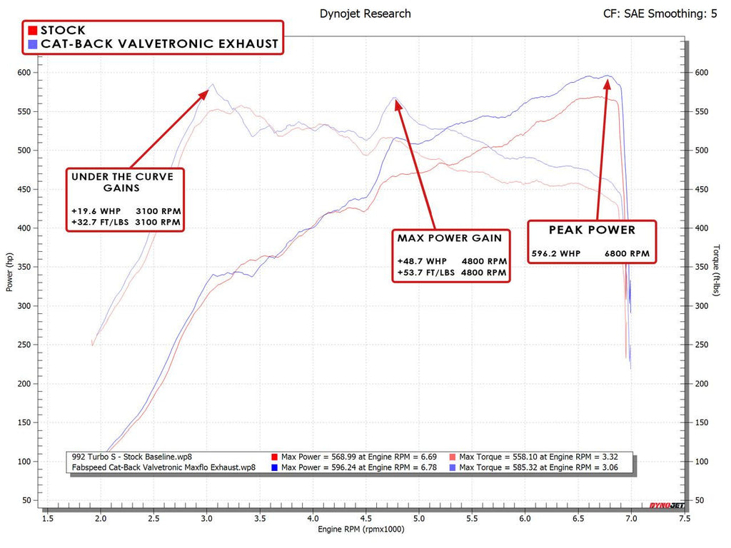 Fabspeed Porsche 992 Turbo, Turbo S Cat-Back Valvetronic Maxflo Exhaust System (2021+)