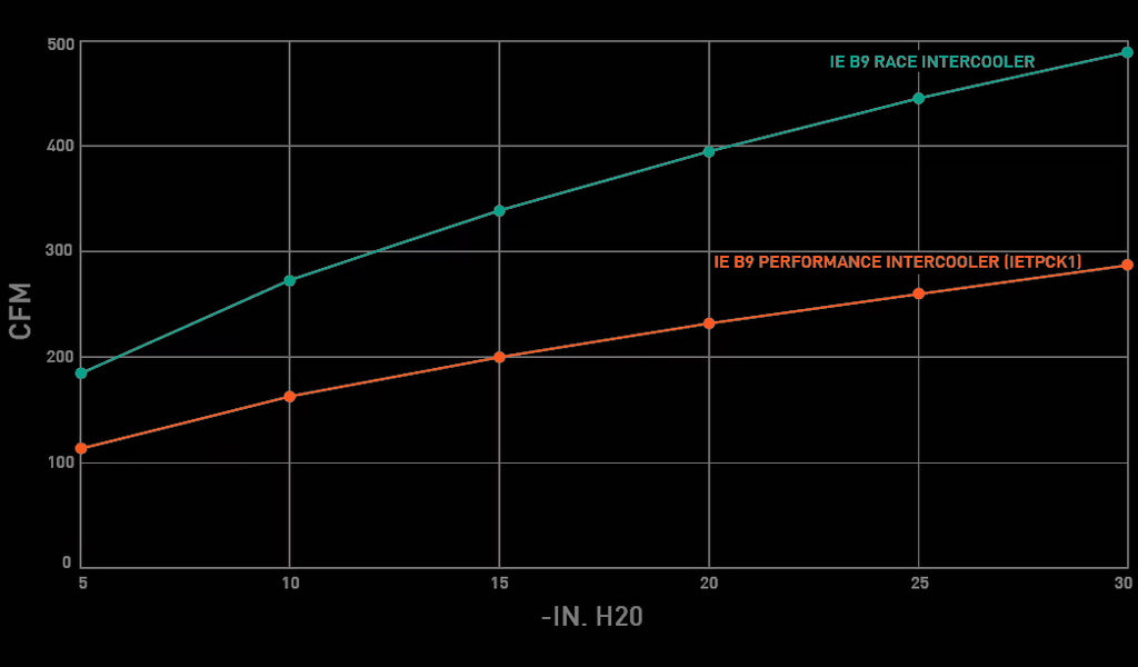 Integrated Engineering Race Series FDS Intercooler System For Audi B9/B9.5 SQ5