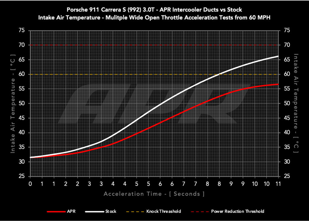 APR CARBON FIBER INTERCOOLER DUCTS - PORSCHE 911 (992) 3.0T