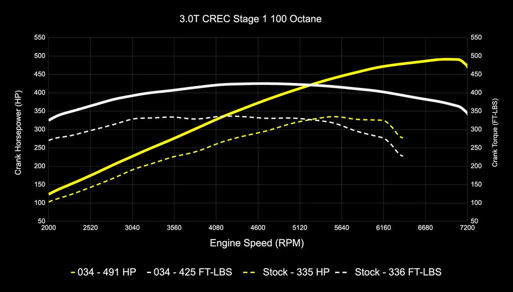 034Motorsport 4M Audi Q7 3.0 TFSI Performance Software ECU & TCU Tuning Bundle