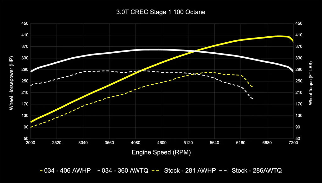 034Motorsport 4M Audi Q7 3.0 TFSI Performance Software ECU & TCU Tuning Bundle