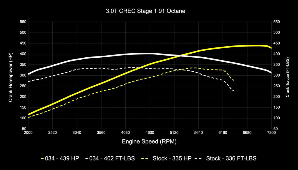 034Motorsport 4M Audi Q7 3.0 TFSI Performance Software ECU & TCU Tuning Bundle