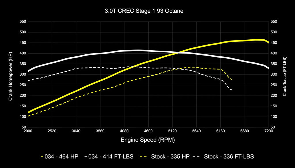 034Motorsport 4M Audi Q7 3.0 TFSI Performance Software ECU & TCU Tuning Bundle