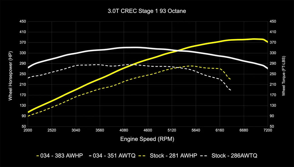 034Motorsport 4M Audi Q7 3.0 TFSI Performance Software ECU & TCU Tuning Bundle