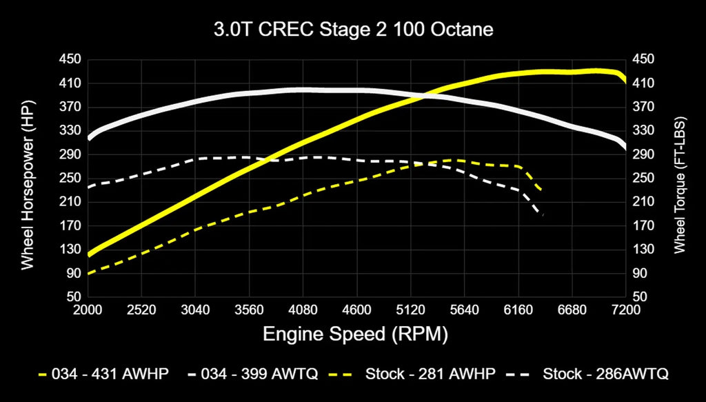 034Motorsport 4M Audi Q7 3.0 TFSI Performance Software ECU & TCU Tuning Bundle