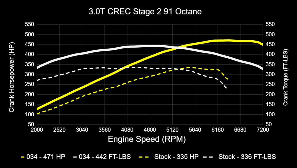 034Motorsport 4M Audi Q7 3.0 TFSI Performance Software ECU & TCU Tuning Bundle