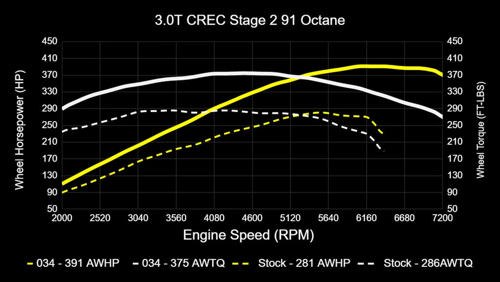 034Motorsport 4M Audi Q7 3.0 TFSI Performance Software ECU & TCU Tuning Bundle