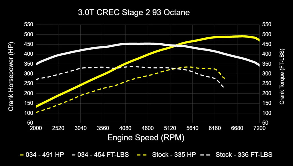 034Motorsport 4M Audi Q7 3.0 TFSI Performance Software ECU & TCU Tuning Bundle