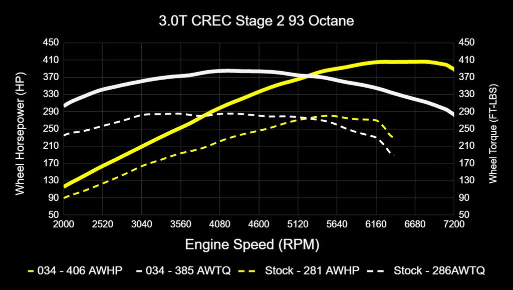 034Motorsport 4M Audi Q7 3.0 TFSI Performance Software ECU & TCU Tuning Bundle