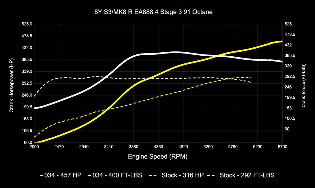 034Motorsport VW Mk8 Golf R, 8Y Audi S3 EA888.4 2.0T Dynamic+ ECU & DQ381 G2 TCU Software Tuning Bundle