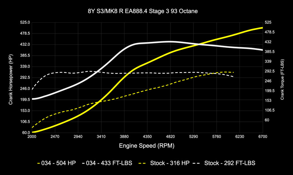 034Motorsport VW Mk8 Golf R, 8Y Audi S3 EA888.4 2.0T Dynamic+ ECU & DQ381 G2 TCU Software Tuning Bundle