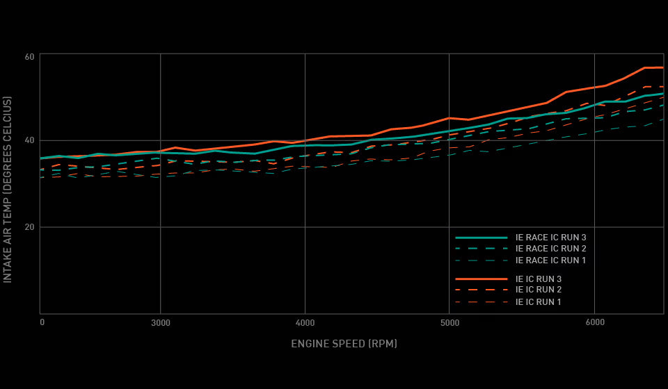 Integrated Engineering Race Series FDS Intercooler System For Audi B9/B9.5 SQ5