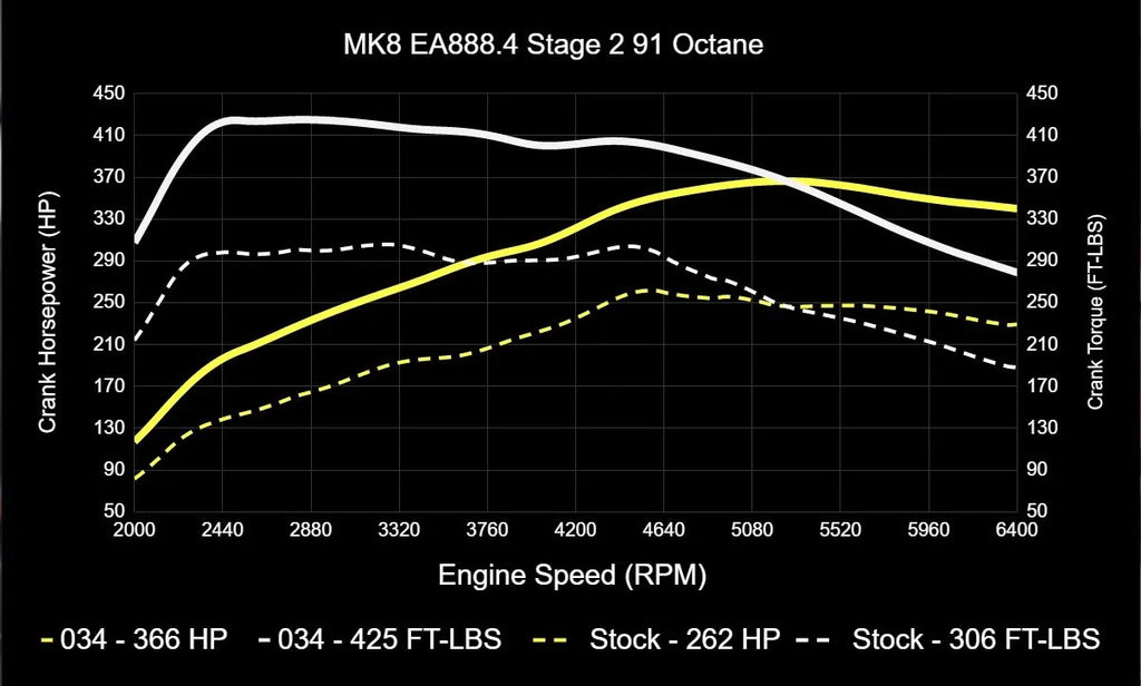 034Motorsport MK8 VW GTI EA888.4 2.0T Dynamic+ ECU & DQ381 G2 Software Tuning Bundle