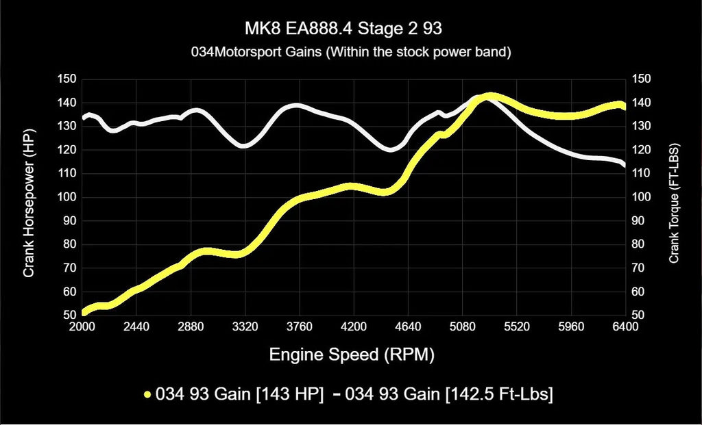 034Motorsport MK8 VW GTI EA888.4 2.0T Dynamic+ ECU & DQ381 G2 Software Tuning Bundle