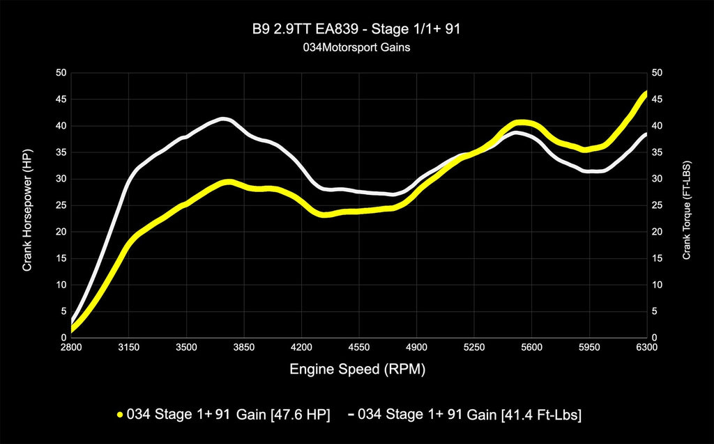 034MOTORSPORT B9/B9.5 AUDI RS4/RS5 EA839 2.9TT DYNAMIC+ PERFORMANCE ECU, AL552 ZF8 TRANSMISSION SOFTWARE TUNING BUNDLE