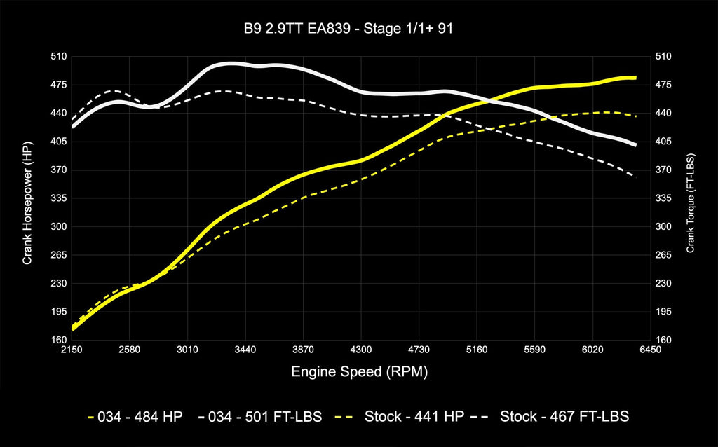 034MOTORSPORT B9/B9.5 AUDI RS4/RS5 EA839 2.9TT DYNAMIC+ PERFORMANCE ECU, AL552 ZF8 TRANSMISSION SOFTWARE TUNING BUNDLE