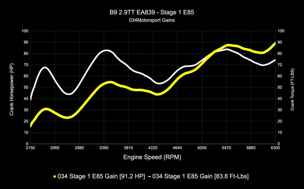 034MOTORSPORT B9/B9.5 AUDI RS4/RS5 EA839 2.9TT DYNAMIC+ PERFORMANCE ECU, AL552 ZF8 TRANSMISSION SOFTWARE TUNING BUNDLE