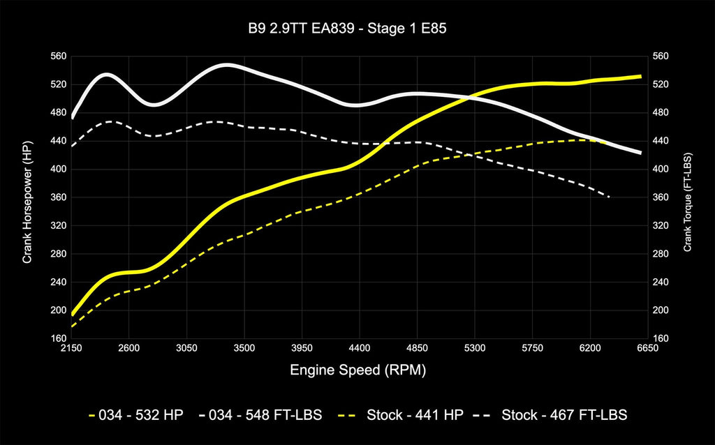 034MOTORSPORT B9/B9.5 AUDI RS4/RS5 EA839 2.9TT DYNAMIC+ PERFORMANCE ECU, AL552 ZF8 TRANSMISSION SOFTWARE TUNING BUNDLE