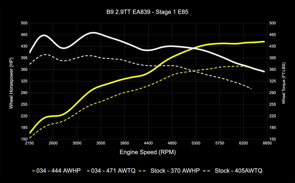 034MOTORSPORT B9/B9.5 AUDI RS4/RS5 EA839 2.9TT DYNAMIC+ PERFORMANCE ECU, AL552 ZF8 TRANSMISSION SOFTWARE TUNING BUNDLE