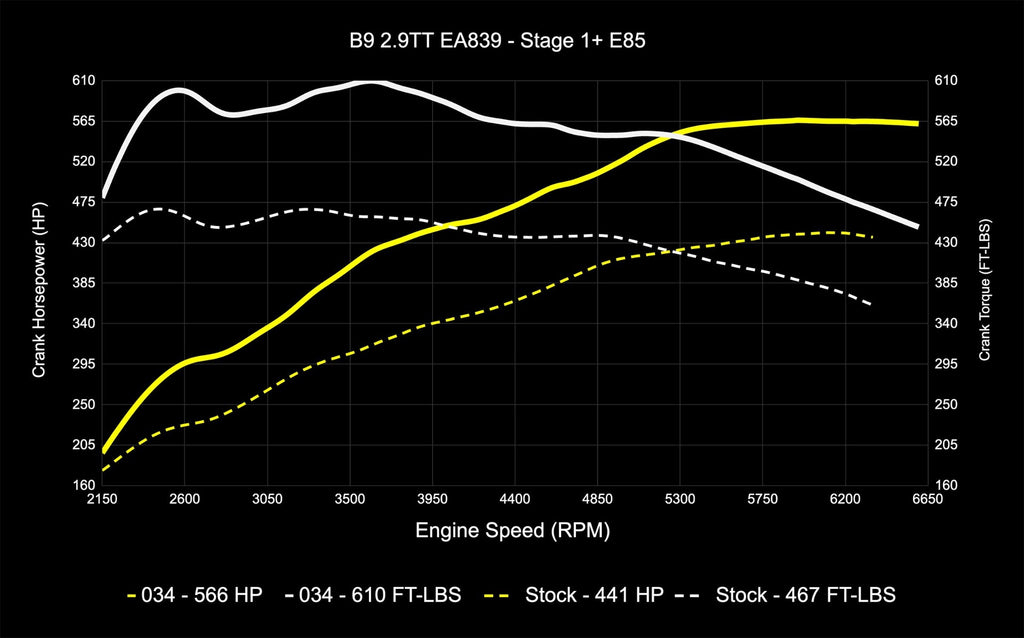 034MOTORSPORT B9/B9.5 AUDI RS4/RS5 EA839 2.9TT DYNAMIC+ PERFORMANCE ECU, AL552 ZF8 TRANSMISSION SOFTWARE TUNING BUNDLE