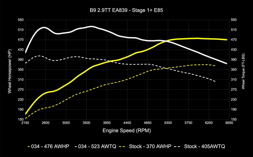 034MOTORSPORT B9/B9.5 AUDI RS4/RS5 EA839 2.9TT DYNAMIC+ PERFORMANCE ECU, AL552 ZF8 TRANSMISSION SOFTWARE TUNING BUNDLE