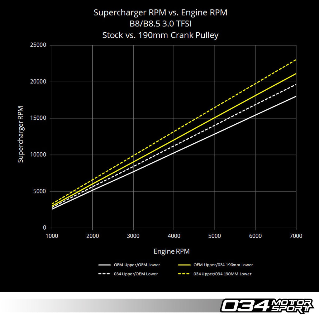 034Motorsport 3.0T TFSI Supercharger 190mm Crank Pulley Upgrade - B8/B8.5 Audi S4/S5/Q5/SQ5, C7 Audi A6/A7