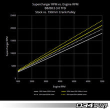 Load image into Gallery viewer, 034Motorsport 3.0T TFSI Supercharger 190mm Crank Pulley Upgrade - B8/B8.5 Audi S4/S5/Q5/SQ5, C7 Audi A6/A7