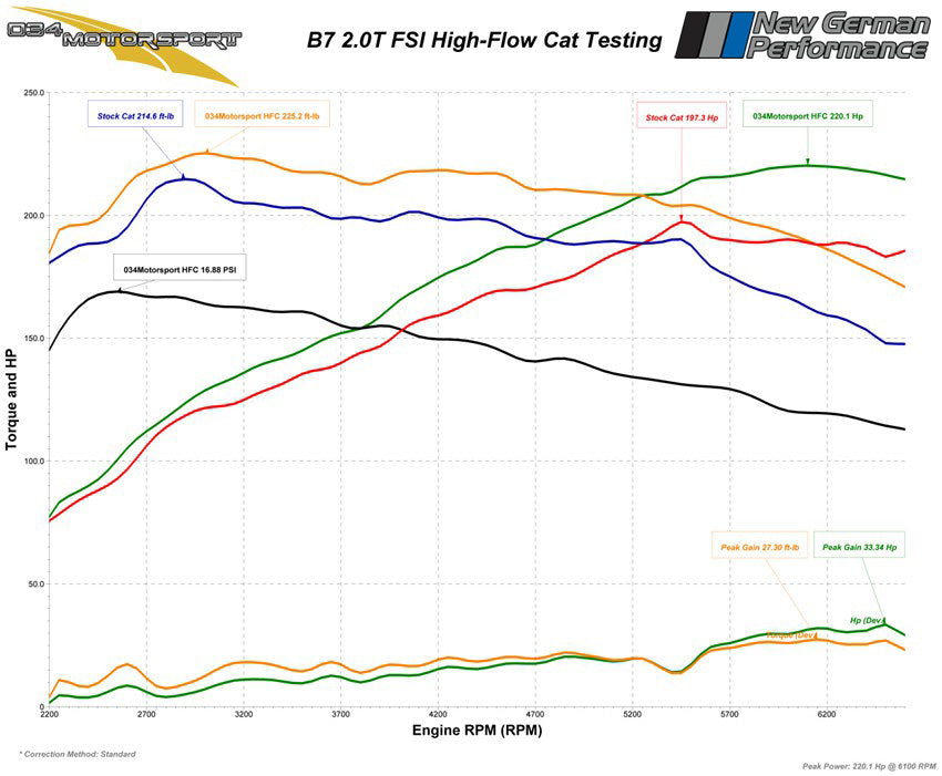 034 Motorsport High Flow Racing Catalytic Converter, B7 Audi A4 2.0T FSI