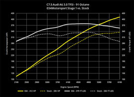 034MOTORSPORT AUDI C7.5 A6, A7 3.0T PERFORMANCE SOFTWARE (CREC ENGINE CODE, SIMOS 16 ECU)