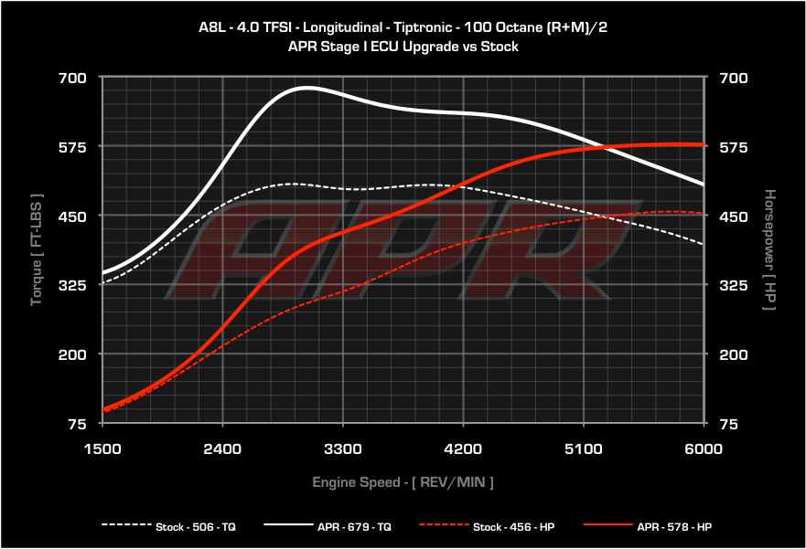 APR - ECU Upgrade - Audi A8 4.0 TFSI V8