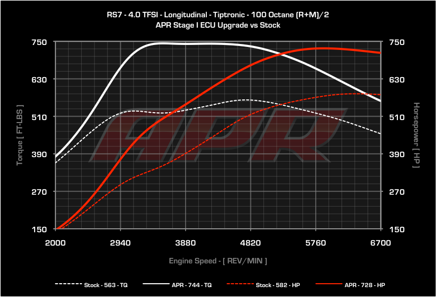 APR - ECU Upgrade - Audi C7 RS6 and RS7 4.0 TFSI V8