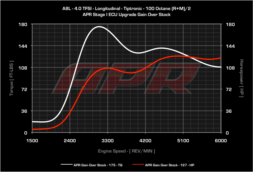 APR - ECU Upgrade - Audi A8 4.0 TFSI V8