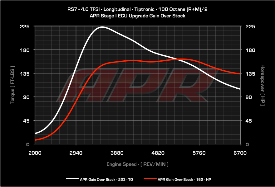 APR - ECU Upgrade - Audi C7 RS6 and RS7 4.0 TFSI V8