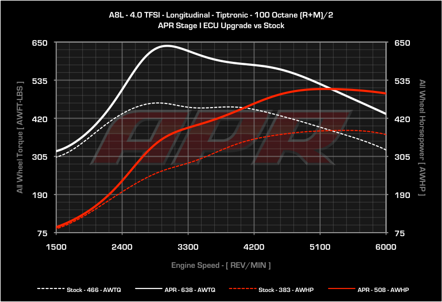 APR - ECU Upgrade - Audi A8 4.0 TFSI V8