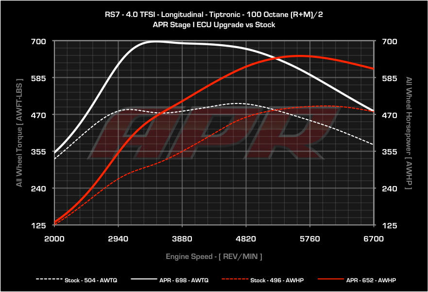 APR - ECU Upgrade - Audi C7 RS6 and RS7 4.0 TFSI V8