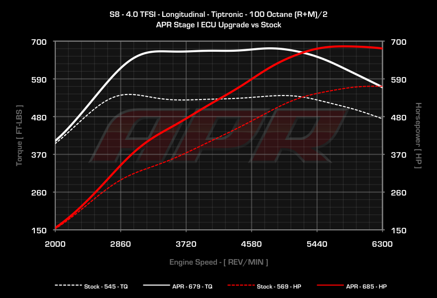 APR - ECU Upgrade - Audi D4 S8 4.0T TFSI