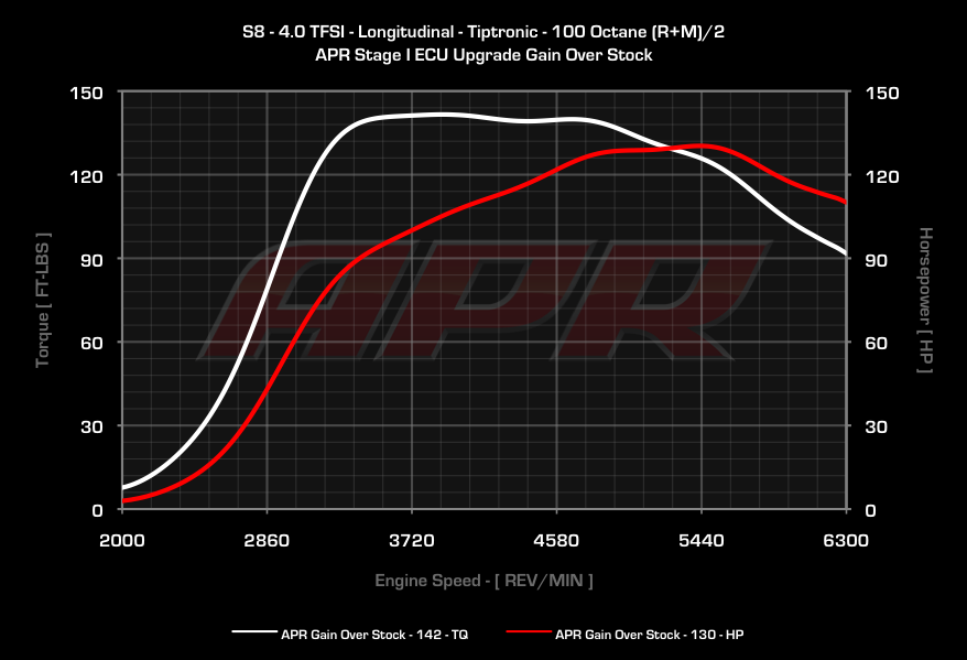 APR - ECU Upgrade - Audi D4 S8 4.0T TFSI