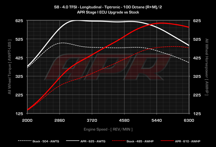 APR - ECU Upgrade - Audi D4 S8 4.0T TFSI