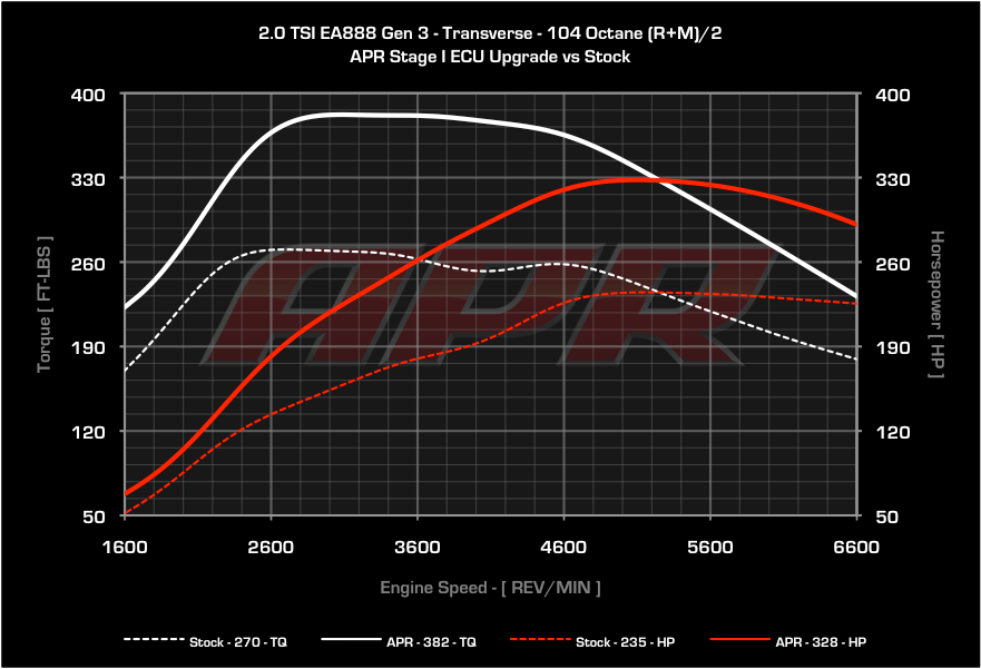 APR ECU Upgrade - VW Mk7, Mk7.5 GTI, GLI, Audi 8V A3, 8S TT, F3 Q3 2.0T