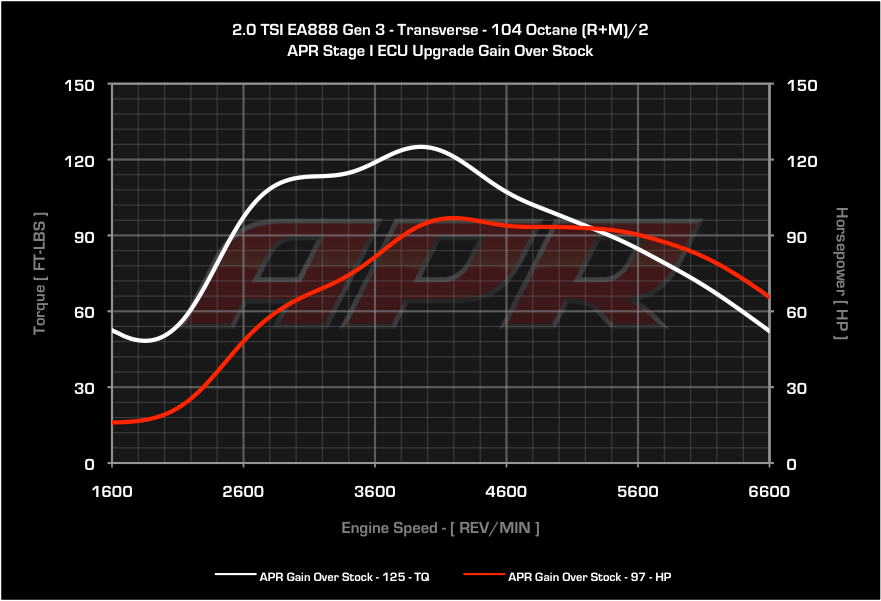 APR ECU Upgrade - VW Mk7, Mk7.5 GTI, GLI, Audi 8V A3, 8S TT, F3 Q3 2.0T