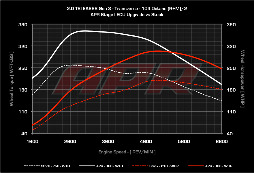 APR ECU Upgrade - VW Mk7, Mk7.5 GTI, GLI, Audi 8V A3, 8S TT, F3 Q3 2.0T